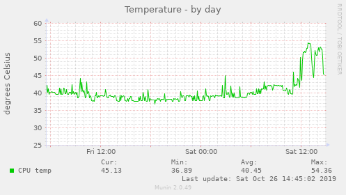 istats_temp-day